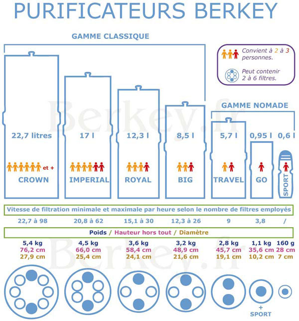 Berkey : Caractéristiques et choix du modèle